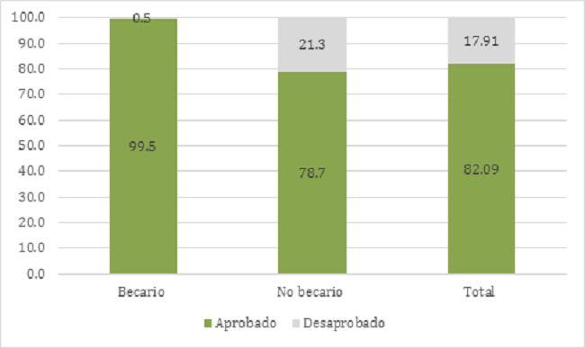 Porcentaje de aprobaci&oacute;n de las materias por condici&oacute;n