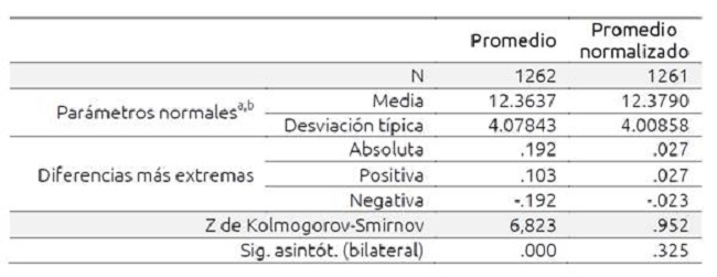 Prueba de Kolmogorov-Smirnov para una muestra