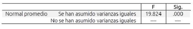 Prueba Levene para igualdad de varianzas