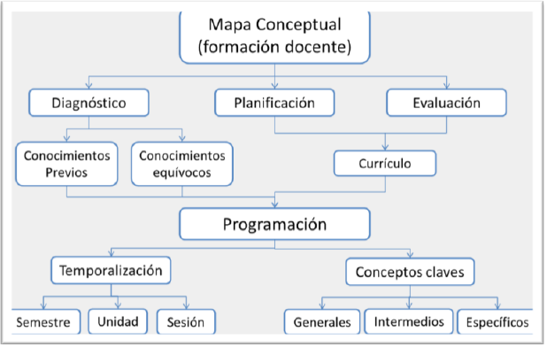 Utilidad del mapa conceptual en el trabajo docente (Ontoria, 2003, p. 98)