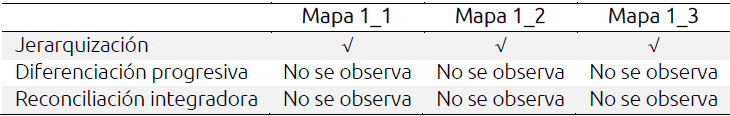 Presencia o ausencia de las categor&iacute;as en mapas relativos a la noci&oacute;n de &ldquo;Matem&aacute;tica&rdquo;