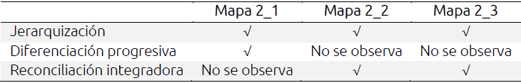 Presencia o ausencia de las categor&iacute;as en los mapas relativos a la noci&oacute;n de &ldquo;Dise&ntilde;o de clases"