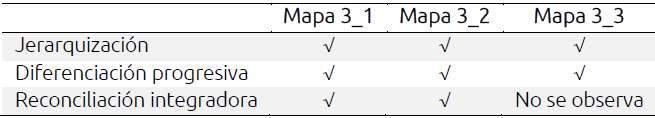 Presencia o ausencia de las categor&iacute;as en los mapas relativos a la noci&oacute;n &ldquo;Did&aacute;ctica de la matem&aacute;tica&rdquo;