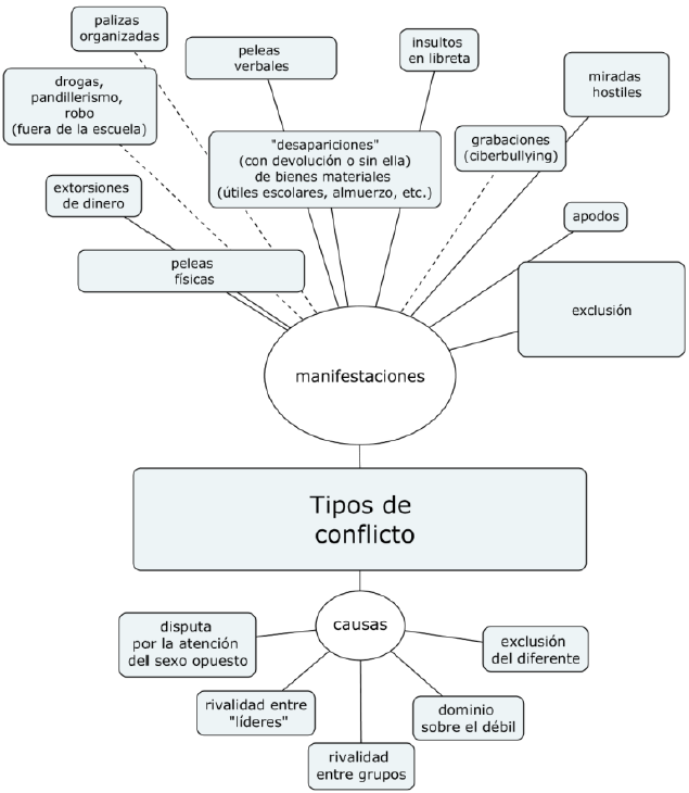 Manifestaciones de la violencia en las escuelas, seg&uacute;n entrevistas analizadas