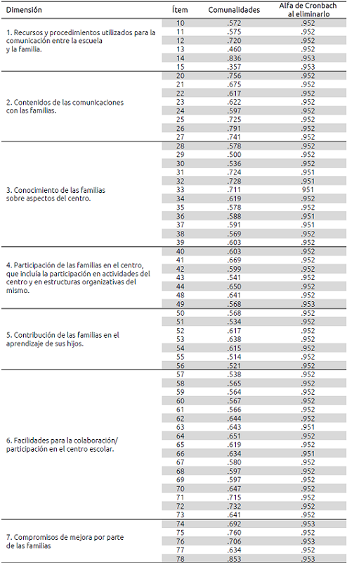 Comunalidades y alfa de Cronbach