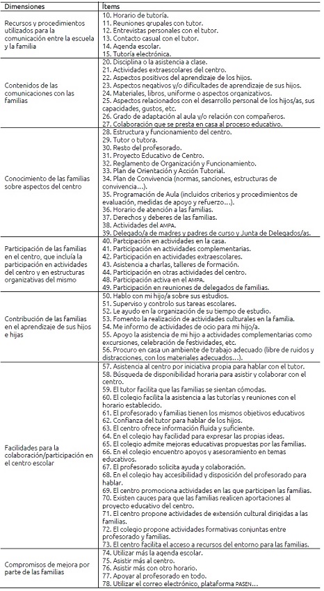 Dimensiones e &iacute;tems propuesto para la escala DIREFAES