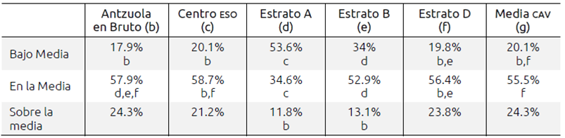 Resultados por tipo de centro