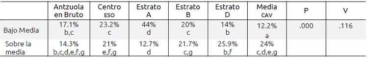 Resultados en la competencia de Castellano