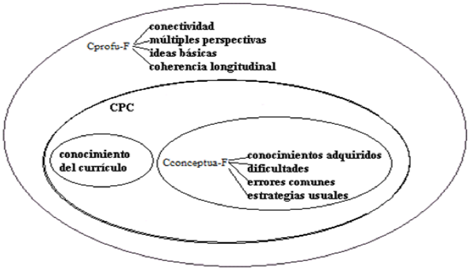 Esquema del marco conceptual.