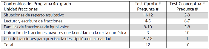 Contenidos m&iacute;nimos obligatorios para fracciones 4o. grado*