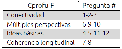 Categor&iacute;as contenidas en el instrumento sobre el Cprofu-F de los profesores