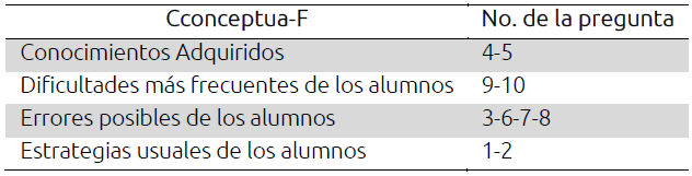Categor&iacute;as Cconceptua-F contenidas en el instrumento sobre el Cconceptua-F de los profesores