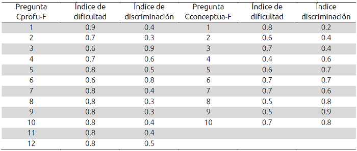 &Iacute;ndices de discriminaci&oacute;n y dificultad de los instrumentos Cprofu-F y Cconceptua-F
