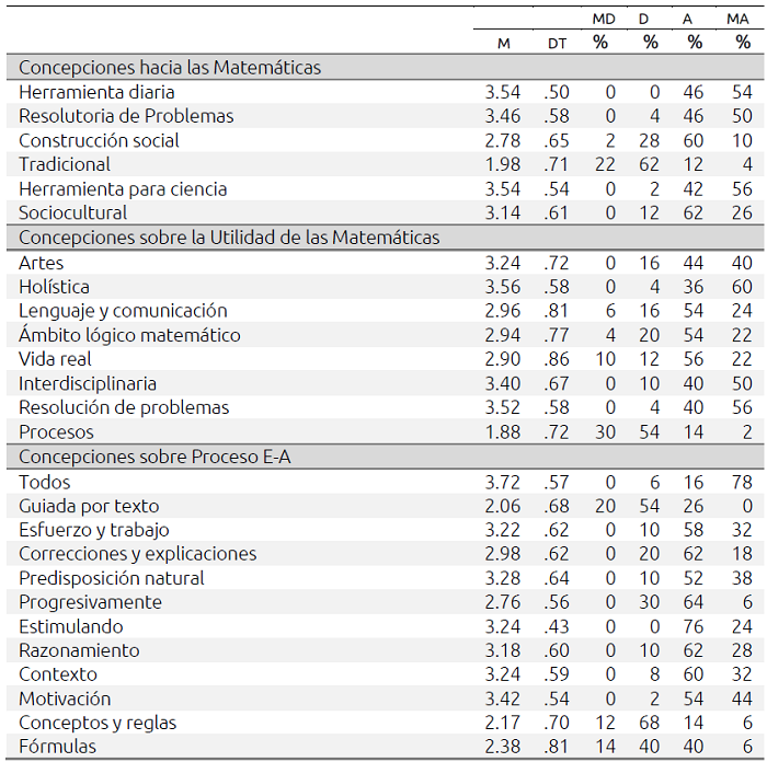 Concepciones hacia las Matem&aacute;ticas, su Utilidad y el proceso de Ense&ntilde;anza y Aprendizaje