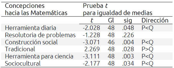Comparaci&oacute;n de medias en funci&oacute;n del curso, Dimensi&oacute;n CM