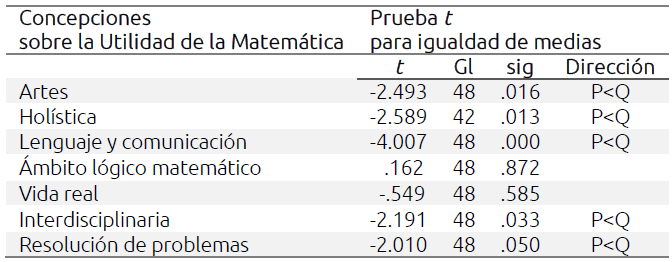 Comparaci&oacute;n de medias en funci&oacute;n del curso, Dimensi&oacute;n CUM