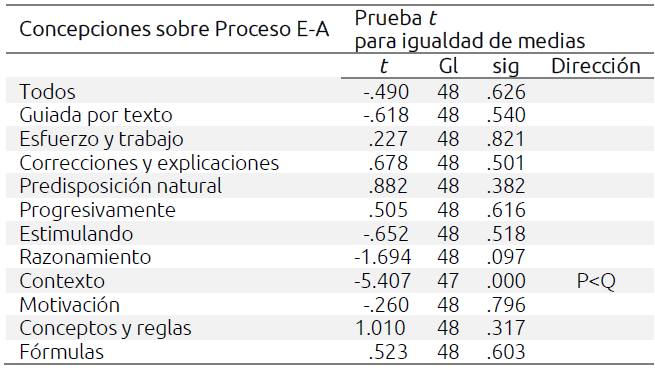 Comparaci&oacute;n de medias en funci&oacute;n del curso, Dimensi&oacute;n CAM