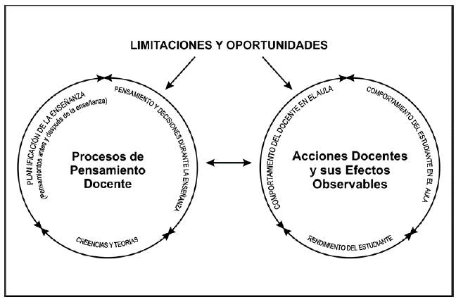 Modelo de pensamiento y acci&oacute;n docente de Clark y Peterson (1986).