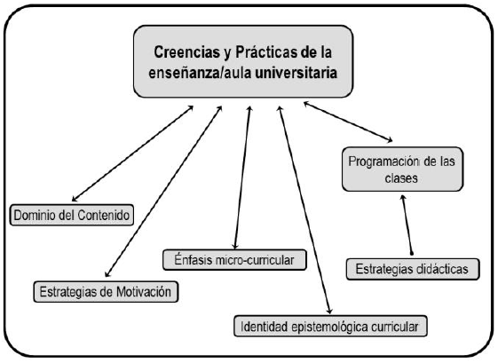 Creencias y pr&aacute;cticas de ense&ntilde;anza/aula universitaria