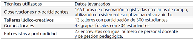 S&iacute;ntesis del trabajo de campo realizado