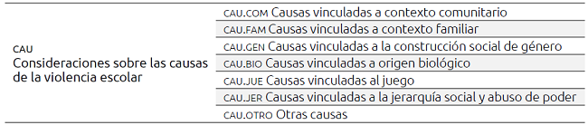 Principales categor&iacute;as de an&aacute;lisis y c&oacute;digos asignados