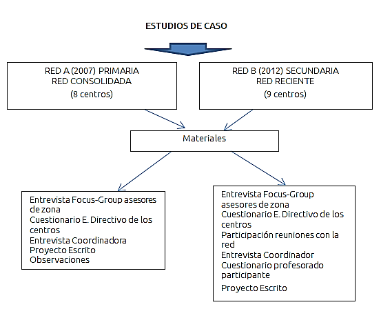 Estructura de la recogida de datos de los estudios de caso de la Red A y Red B