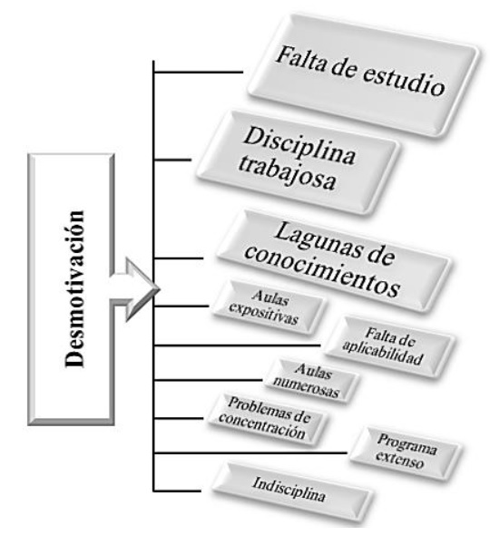 Factores que propician la desmotivación al alumnado en Matemáticas