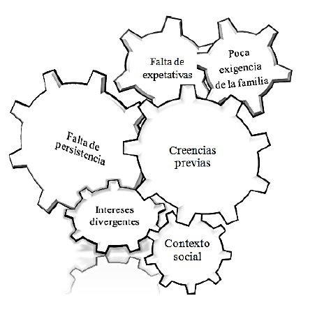 Desmotivación asociada al entorno del alumnado