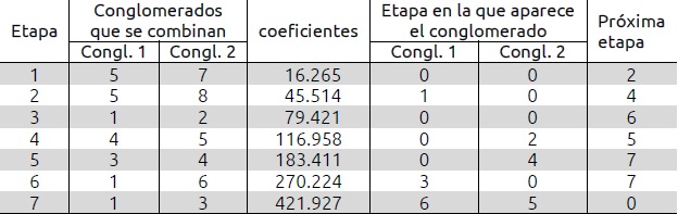 Historial de conglomeraci&oacute;n