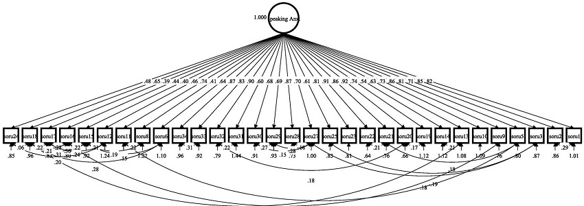 Path diagram for the unidimensional model of the PRPSA