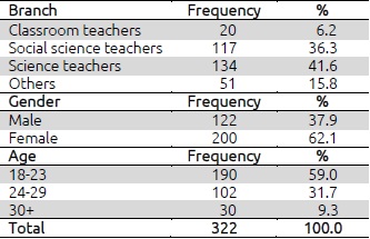 Demographic characteristics of teacher candidates