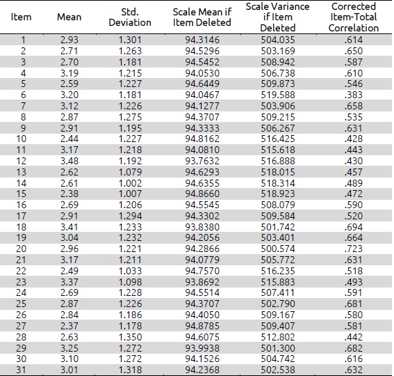 Item-total descriptive statistics results
