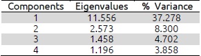 Eigenvalues and explained variance according to the results of
the exploratory factor analysis