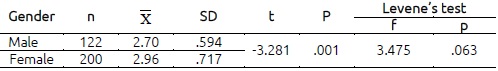 Public Speaking Anxiety Scale and results of the t-test on the
gender variable