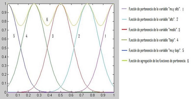 Función de agregación de las funciones de pertenencia de las
variables lingüísticas de los expertos