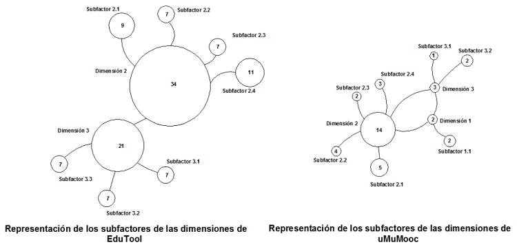 Representación gráfica de las fortalezas de los instrumentos
analizados