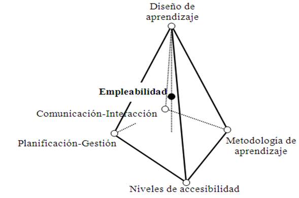 5. Representación de los futuros instrumentos de valoración de la
calidad de los cursos MOOC