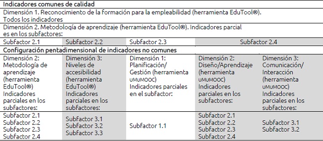 Bases de diseño de nuevas herramientas de evaluación de calidad de
cursos MOOC