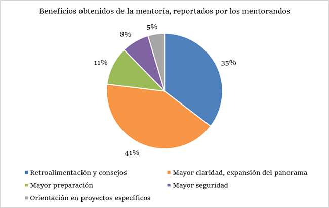 Beneficios obtenidos de la mentoría