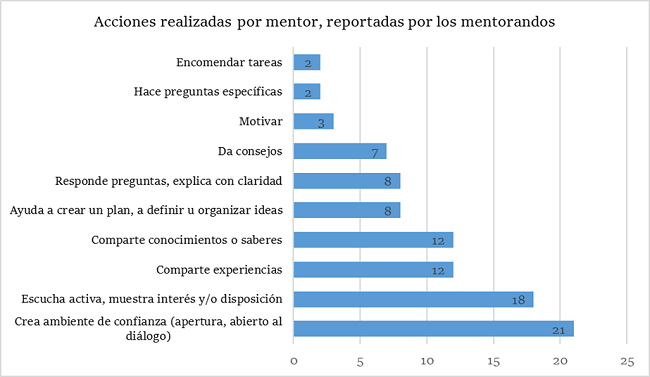 Desempeño del mentor según los mentorandos