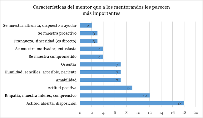 Características del mentor más importantes para los
							mentorandos