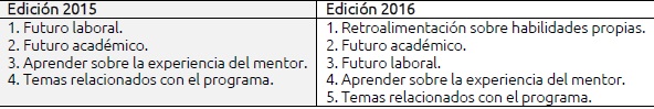 Tipo de metas a trabajar en la mentoría reportadas por los
							estudiantes