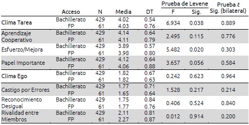 Clima motivacional seg&uacute;n v&iacute;a de acceso a la universidad