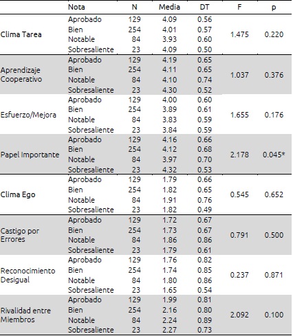 Clima motivacional seg&uacute;n nota de acceso a la universidad