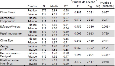 Clima motivacional seg&uacute;n la tipolog&iacute;a del centro
							universitario