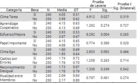 Clima motivacional seg&uacute;n concesi&oacute;n de beca