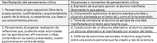 Categor&iacute;as y subcategor&iacute;as del pensamiento cr&iacute;tico
								empleadas