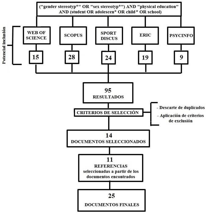 Diagrama de flujo de la revisi&oacute;n