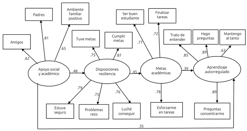 Modelo de aprendizaje autorregulado de estudiantes de bachillerato. Todos los pesos factoriales y los coeficientes Estructurales son significativos (p< .05). Bondades de ajuste X
 
 2
 =178.2 (79 GL), X
 
 2
 /GL=2.25, p =0.000; bbnfi=.91, bbnnfi=.93, cfi= .94, rmsea= .06, R
 
 2
 Aprendizaje autorregulado=.33 