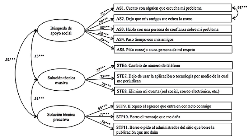 Resultados del an&aacute;lisis factorial confirmatorio de la escala aces (***p<.000)